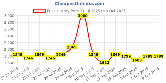 ajio.com john jacobs Men Full Rim Aviator Sunglasses john jacobs Price History Graph from 21 Jul 2025 to 9 Oct 2025