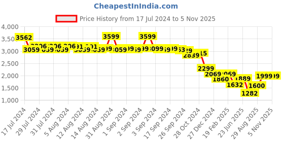 ajio.com john jacobs Men Full-Rim Oversized Sunglasses-JJ S16905 john jacobs Price History Graph from 17 Jul 2024 to 4 Nov 2025