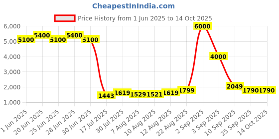 ajio.com john jacobs Men Full-Rim Rectangular Sunglasses john jacobs Price History Graph from 1 Jun 2025 to 14 Oct 2025