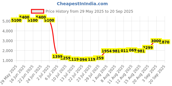 ajio.com john jacobs Men Full Rim Square Sunglasses john jacobs Price History Graph from 29 May 2025 to 20 Sep 2025