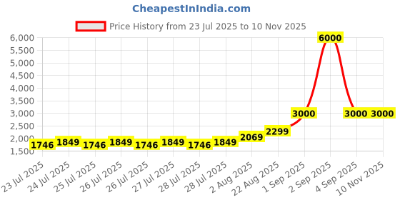 ajio.com john jacobs Men Full-Rim Square Sunglasses john jacobs Price History Graph from 23 Jul 2025 to 8 Nov 2025