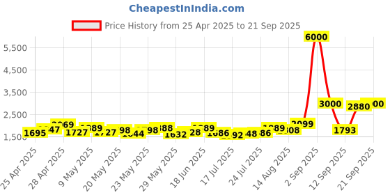 ajio.com john jacobs Men Full-Rim Square Sunglasses-JJ S15908 john jacobs Price History Graph from 25 Apr 2025 to 21 Sep 2025