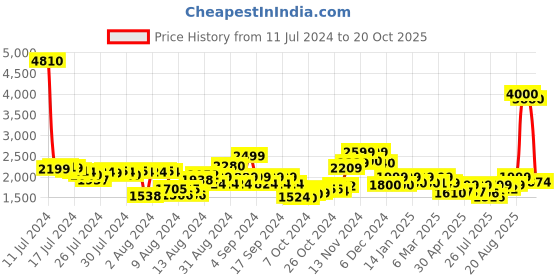 ajio.com john jacobs Men Gold-Plated Aviators-JJ S12502 john jacobs Price History Graph from 11 Jul 2024 to 20 Oct 2025