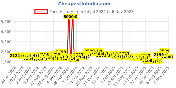 ajio.com john jacobs Men JJ S12432 UV-Protected Round Sunglasses john jacobs Price History Graph from 24 Jul 2024 to 6 Nov 2025