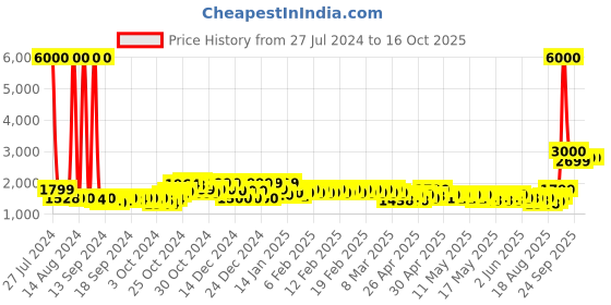 ajio.com john jacobs Men JJ S12810 UV-Protected Round Sunglasses john jacobs Price History Graph from 27 Jul 2024 to 16 Oct 2025