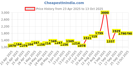 ajio.com john jacobs Men JJ S70019 UV-Protected Sunglasses john jacobs Price History Graph from 23 Apr 2025 to 13 Oct 2025
