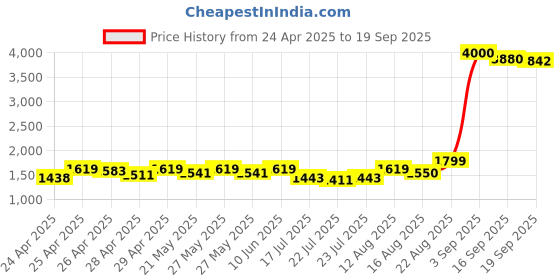 ajio.com john jacobs Men JJ S70035 UV Protected Full-Rim Rectangular Sunglasses john jacobs Price History Graph from 24 Apr 2025 to 19 Sep 2025