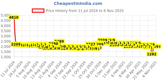 ajio.com john jacobs Men Polarised Aviators-S16387XW john jacobs Price History Graph from 11 Jul 2024 to 6 Nov 2025