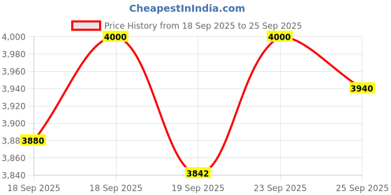 ajio.com john jacobs Men UV Protected Full Rim Rectangle Sunglasses john jacobs Price History Graph from 18 Sep 2025 to 25 Sep 2025