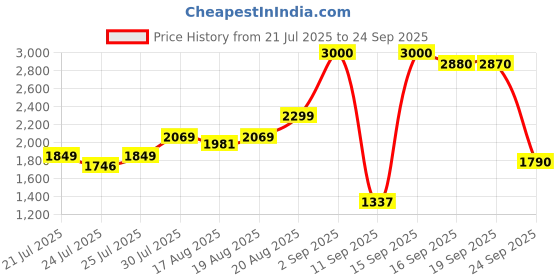 ajio.com john jacobs Unisex Full Rim Aviator Sunglasses john jacobs Price History Graph from 21 Jul 2025 to 24 Sep 2025
