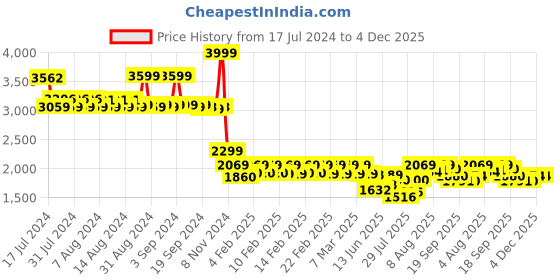 ajio.com john jacobs Unisex Full-Rim Oversized Sunglasses-JJ S16884 john jacobs Price History Graph from 17 Jul 2024 to 3 Dec 2025