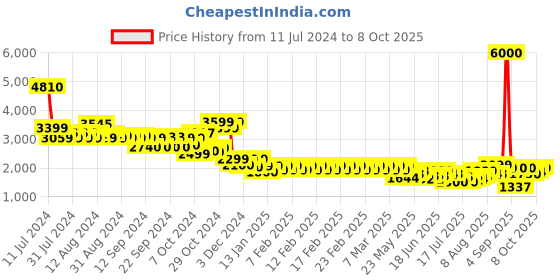 ajio.com john jacobs Unisex Full-Rim Square Sunglasses-JJ S16883 john jacobs Price History Graph from 11 Jul 2024 to 8 Oct 2025