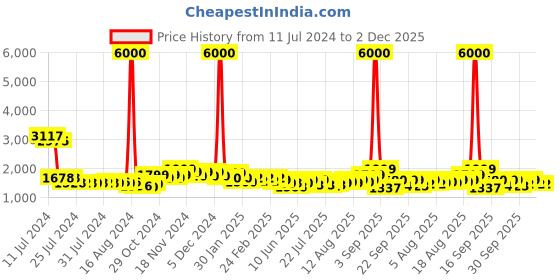 ajio.com john jacobs Unisex Polarized and UV Protected Aviator Sunglasses -JJ S11472L john jacobs Price History Graph from 11 Jul 2024 to 2 Dec 2025