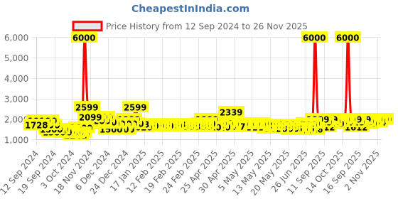 ajio.com john jacobs Unisex Polarized and UV Protected Clubmaster Sunglasses -JJ S12638 john jacobs Price History Graph from 12 Sep 2024 to 26 Nov 2025