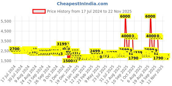 ajio.com john jacobs Unisex Polarized and UV Protected Clubmaster Sunglasses -JJ S13088 john jacobs Price History Graph from 17 Jul 2024 to 22 Nov 2025