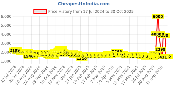 ajio.com john jacobs Unisex Polarized and UV Protected Clubmaster Sunglasses -JJ S13088M john jacobs Price History Graph from 17 Jul 2024 to 29 Oct 2025