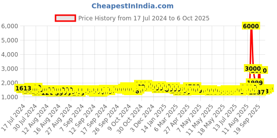 ajio.com john jacobs Unisex Polarized and UV Protected Round Sunglasses -JJ S14669 john jacobs Price History Graph from 17 Jul 2024 to 6 Oct 2025