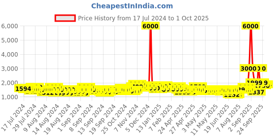 ajio.com john jacobs Unisex Polarized and UV Protected Round Sunglasses -JJ S14673 john jacobs Price History Graph from 17 Jul 2024 to 1 Oct 2025