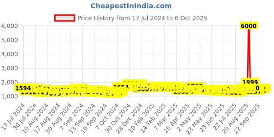 ajio.com john jacobs Unisex Polarized and UV Protected Wayfarer Sunglasses -JJ S14668 john jacobs Price History Graph from 17 Jul 2024 to 6 Oct 2025