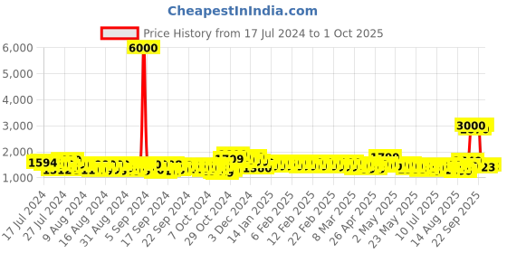 ajio.com john jacobs Unisex Polarized and UV Protected Wayfarer Sunglasses -JJ S14668 john jacobs Price History Graph from 17 Jul 2024 to 1 Oct 2025