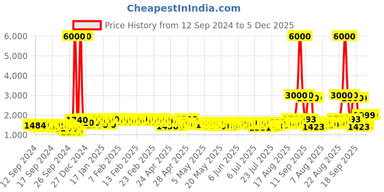 ajio.com john jacobs Unisex UV Protected Aviator Sunglasses -JJ S12804 john jacobs Price History Graph from 12 Sep 2024 to 5 Dec 2025