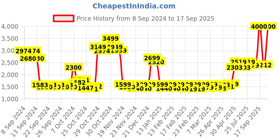 ajio.com john jacobs Unisex UV Protected Aviator Sunglasses -JJ S14445 john jacobs Price History Graph from 8 Sep 2024 to 17 Sep 2025