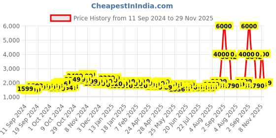 ajio.com john jacobs Unisex UV Protected Aviator Sunglasses -JJ S14448 john jacobs Price History Graph from 11 Sep 2024 to 29 Nov 2025