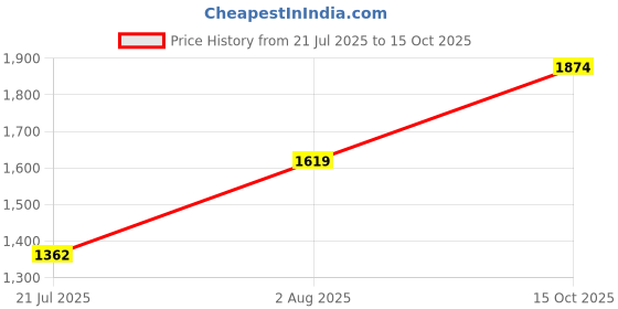 ajio.com john jacobs Unisex UV Protected Full Rim Rectangle Sunglasses john jacobs Price History Graph from 21 Jul 2025 to 15 Oct 2025