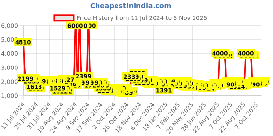 ajio.com john jacobs Unisex UV Protected Rectangle Sunglasses -JJ S11089 john jacobs Price History Graph from 11 Jul 2024 to 5 Nov 2025