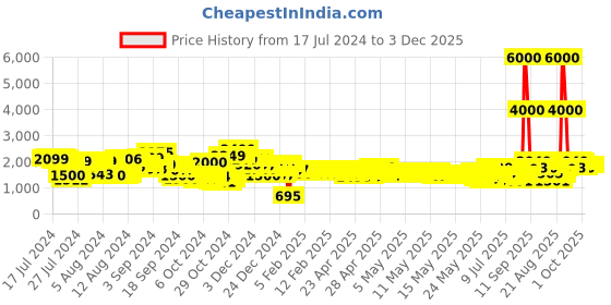 ajio.com john jacobs Unisex UV Protected Square Sunglasses -JJ S12961 john jacobs Price History Graph from 17 Jul 2024 to 3 Dec 2025