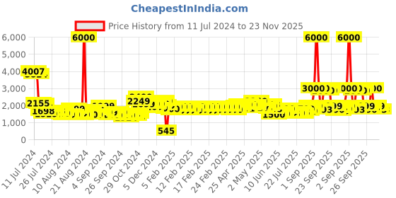 ajio.com john jacobs Unisex UV Protected Wayfarer Sunglasses -JJ S11767 john jacobs Price History Graph from 11 Jul 2024 to 23 Nov 2025