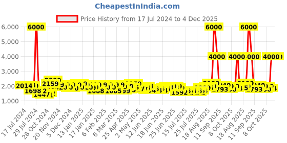 ajio.com john jacobs Unisex UV Protected Wayfarer Sunglasses -JJ S13311 john jacobs Price History Graph from 17 Jul 2024 to 4 Dec 2025
