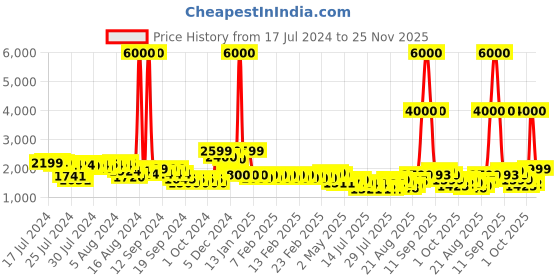 ajio.com john jacobs Unisex UV Protected Wayfarer Sunglasses -JJ S13313 john jacobs Price History Graph from 17 Jul 2024 to 25 Nov 2025
