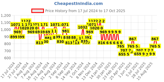 ajio.com john karsun Formal Lace-Up Shoes with Synthetic Upper john karsun Price History Graph from 17 Jul 2024 to 17 Oct 2025