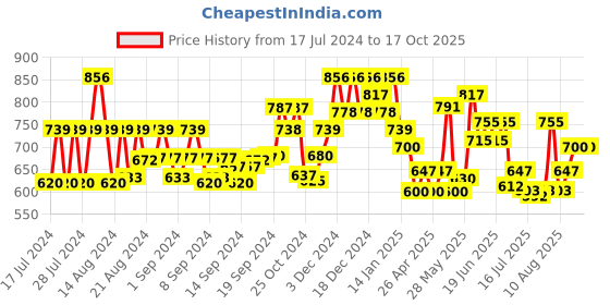 ajio.com john karsun Formal Slip-On Shoes john karsun Price History Graph from 17 Jul 2024 to 16 Oct 2025