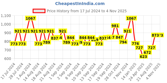 ajio.com john karsun Heeled Lace-Up Derby Shoes john karsun Price History Graph from 17 Jul 2024 to 3 Nov 2025