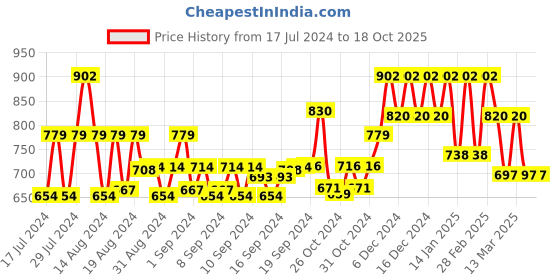 ajio.com john karsun Loafers with Horsebit Buckle john karsun Price History Graph from 17 Jul 2024 to 18 Oct 2025