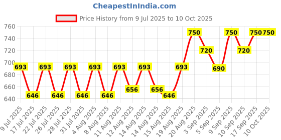 ajio.com john karsun Men Lace-Up Formal Shoes with Synthetic Upper john karsun Price History Graph from 9 Jul 2025 to 10 Oct 2025