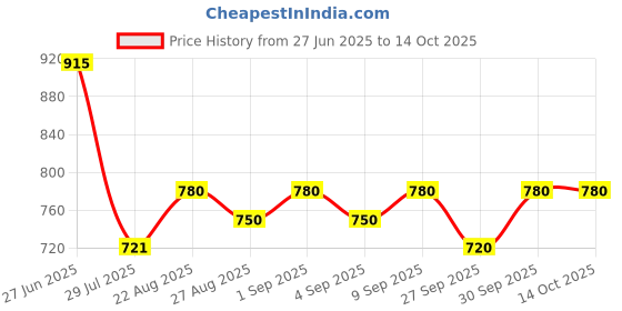 ajio.com john karsun Men Lace-Up Formal Shoes with Synthetic Upper john karsun Price History Graph from 27 Jun 2025 to 14 Oct 2025
