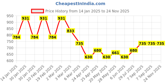 ajio.com john karsun Men Lace-Up Round-Toe Shoes john karsun Price History Graph from 14 Jan 2025 to 24 Nov 2025