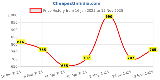 ajio.com john karsun Men Lace-Up Round-Toe Shoes john karsun Price History Graph from 16 Jan 2025 to 13 Nov 2025
