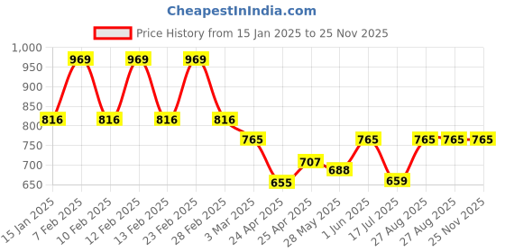 ajio.com john karsun Men Lace-Up Round-Toe Shoes john karsun Price History Graph from 15 Jan 2025 to 25 Nov 2025