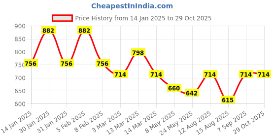 ajio.com john karsun Men Lace-Up Sneakers with Synthetic upper john karsun Price History Graph from 14 Jan 2025 to 29 Oct 2025