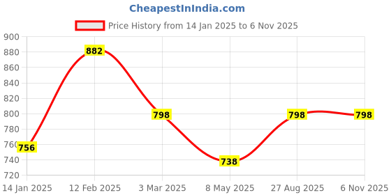 ajio.com john karsun Men Lace-Up Sneakers with Synthetic upper john karsun Price History Graph from 14 Jan 2025 to 6 Nov 2025