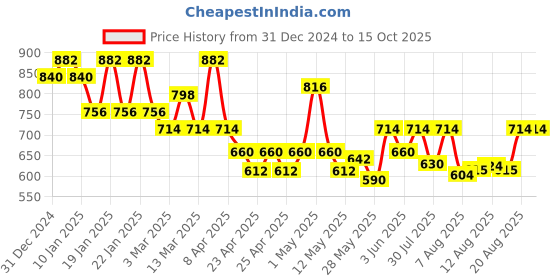 ajio.com john karsun Men Lace-Up Sneakers with Synthetic upper john karsun Price History Graph from 31 Dec 2024 to 15 Oct 2025