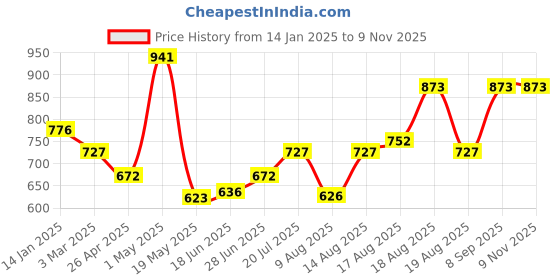 ajio.com john karsun Men Leather Sandal john karsun Price History Graph from 14 Jan 2025 to 7 Nov 2025
