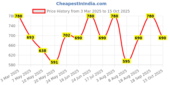 ajio.com john karsun Men Open-Toe Sandals with Velcro Fastening john karsun Price History Graph from 3 Mar 2025 to 15 Oct 2025