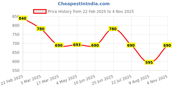 ajio.com john karsun Men Open-Toe Slip-On Flat Sandals john karsun Price History Graph from 22 Feb 2025 to 4 Nov 2025
