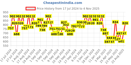 ajio.com john karsun Men Round-Toe Slip-On Loafers john karsun Price History Graph from 17 Jul 2024 to 4 Nov 2025