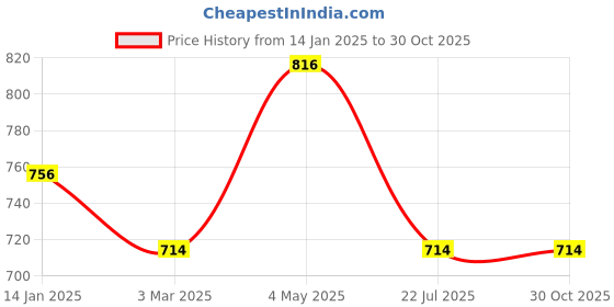 ajio.com john karsun Men Sandals with Synthetic Upper john karsun Price History Graph from 14 Jan 2025 to 30 Oct 2025